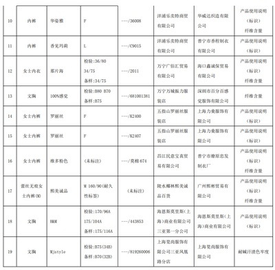 海南省市场监督管理局抽查45批次女式内衣产品 不合格19批次